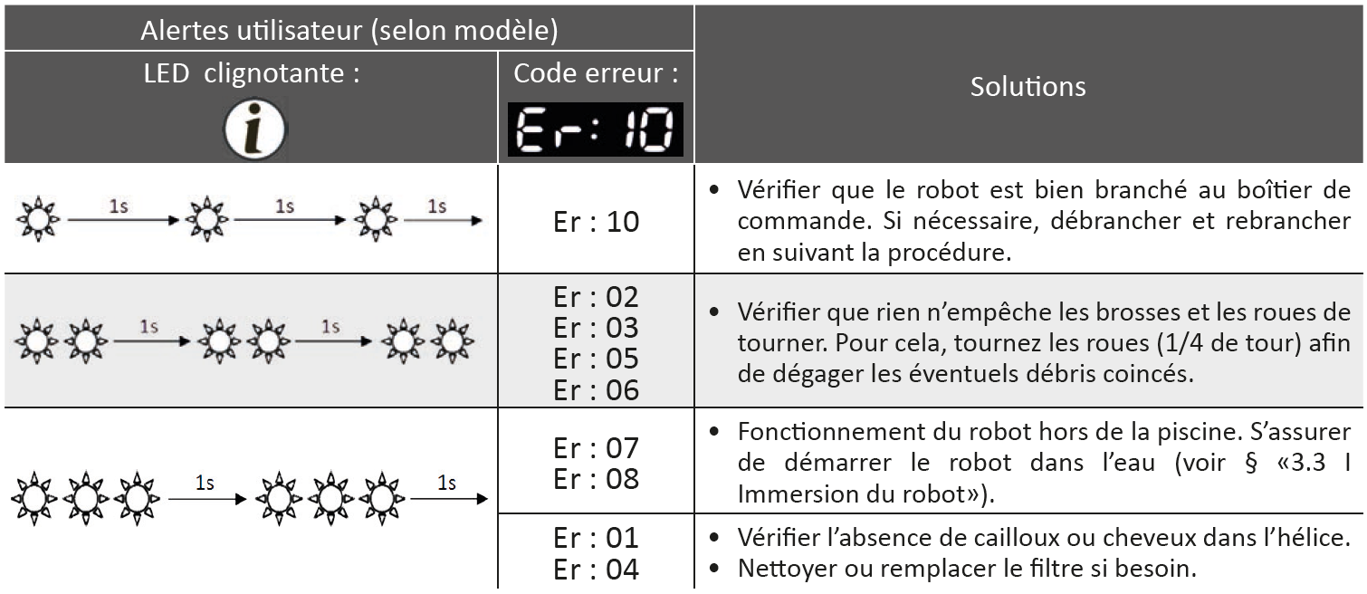 Asistencia Online Un Code Erreur Er S Affiche Sur Le Boitier Du Robot Zodiac Poolcare